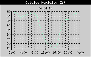 Outside Humidity History