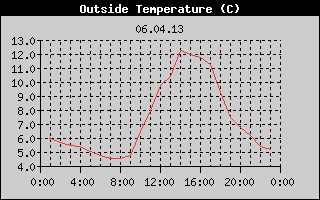 Outside Temperature History