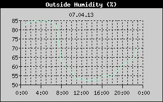 Outside Humidity History