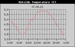 Outside Temperature History