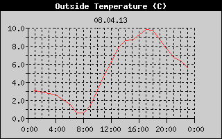 Outside Temperature History