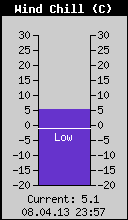 Current Wind Chill