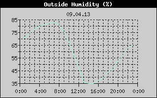 Outside Humidity History