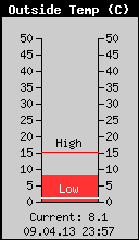 Current Outside Temperature