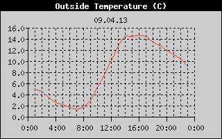 Outside Temperature History