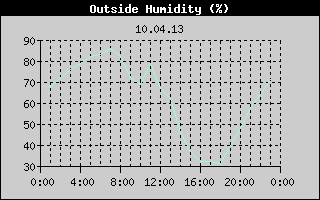 Outside Humidity History