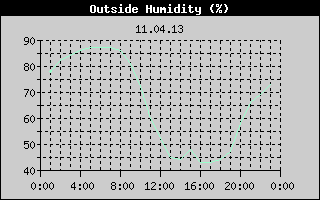 Outside Humidity History