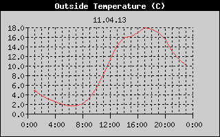 Outside Temperature History