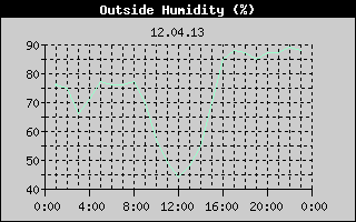 Outside Humidity History