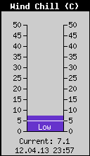 Current Wind Chill