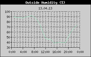 Outside Humidity History