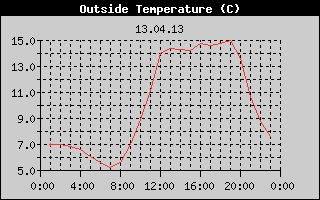 Outside Temperature History