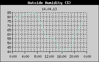 Outside Humidity History