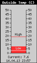 Current Outside Temperature