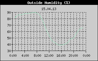Outside Humidity History