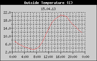 Outside Temperature History