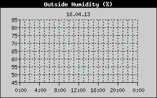 Outside Humidity History