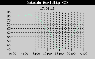 Outside Humidity History
