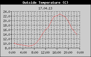 Outside Temperature History