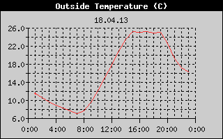 Outside Temperature History