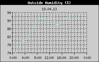 Outside Humidity History