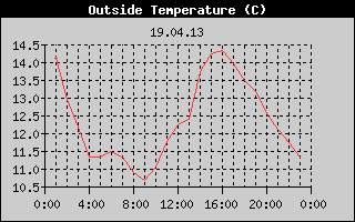 Outside Temperature History