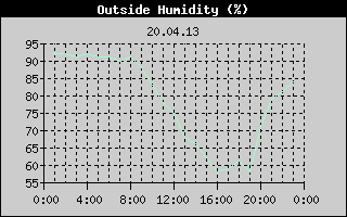 Outside Humidity History