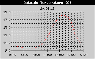 Outside Temperature History