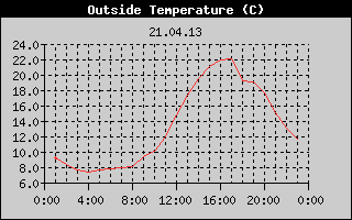 Outside Temperature History