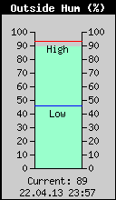 Current Outside Humidity