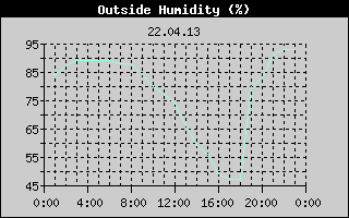 Outside Humidity History