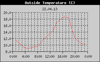 Outside Temperature History