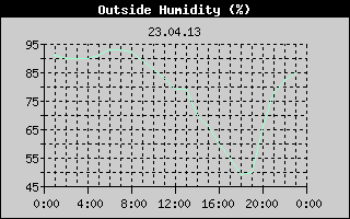 Outside Humidity History