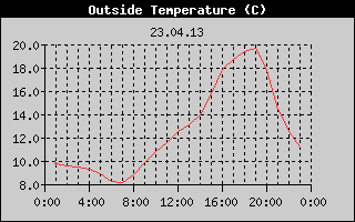 Outside Temperature History