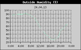 Outside Humidity History