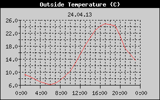 Outside Temperature History