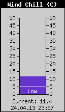 Current Wind Chill