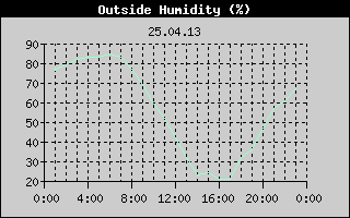 Outside Humidity History