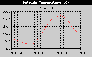 Outside Temperature History
