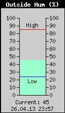 Current Outside Humidity