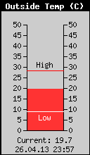 Current Outside Temperature