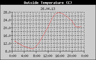 Outside Temperature History