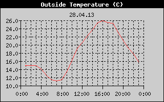 Outside Temperature History