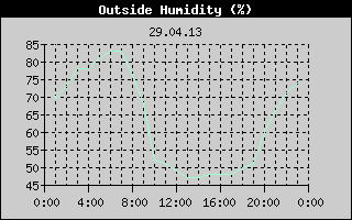 Outside Humidity History