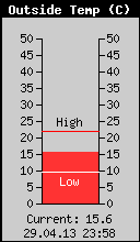 Current Outside Temperature