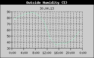 Outside Humidity History