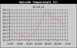 Outside Temperature History