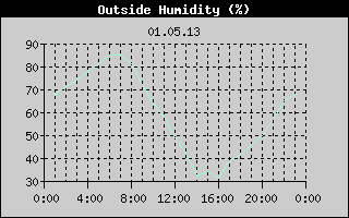 Outside Humidity History