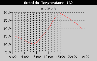 Outside Temperature History