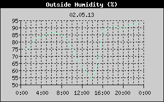 Outside Humidity History